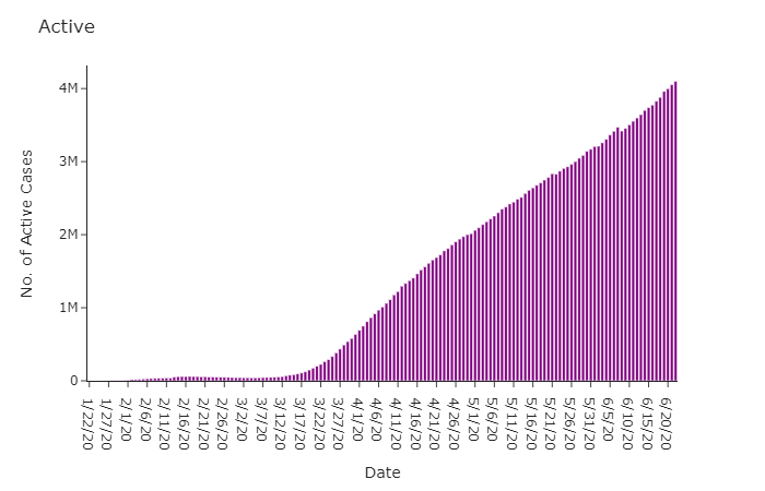 Total active Cases