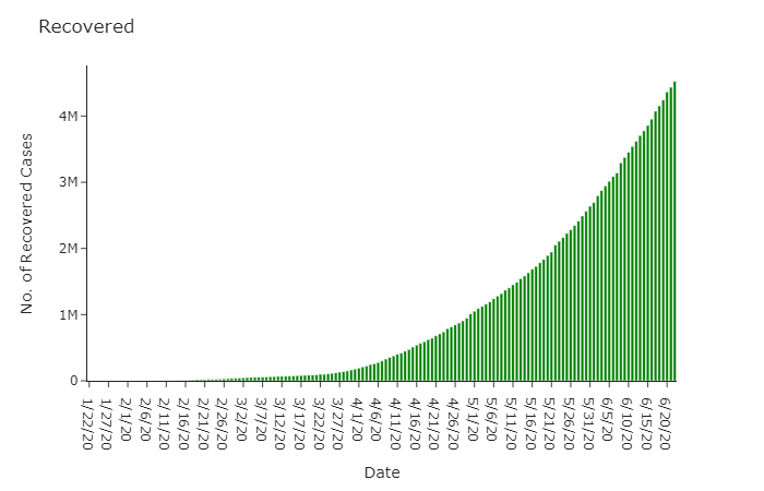 Total recovered Cases