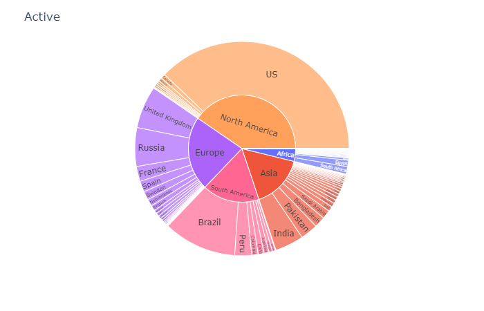 continent_wise active Cases