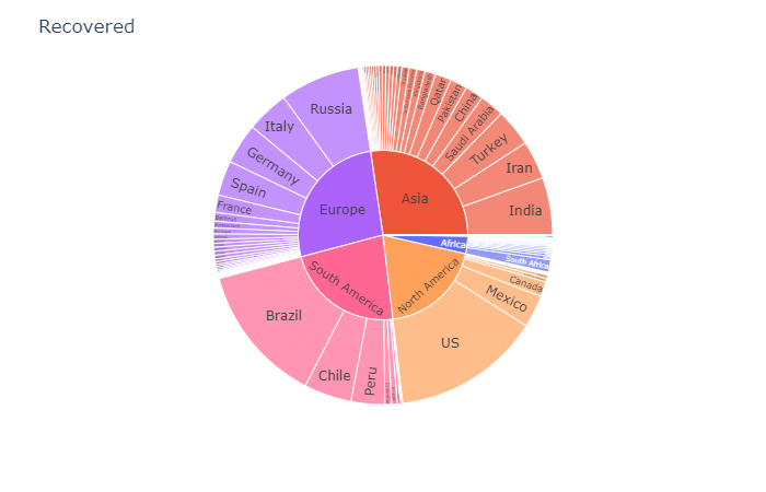 continent_wise recovered Cases