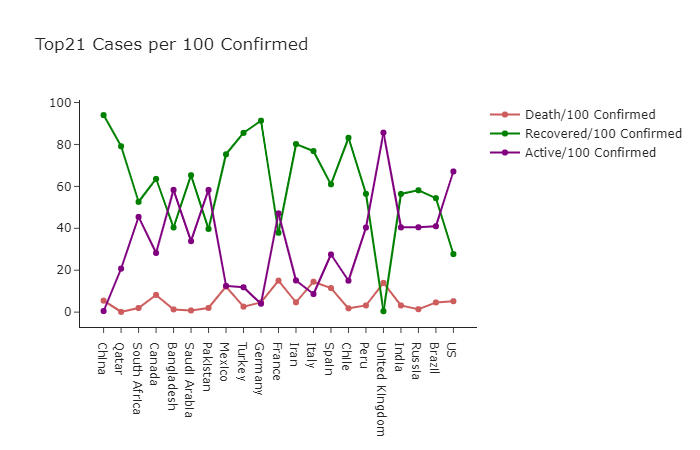 Top 21 cases per 100 confirmed