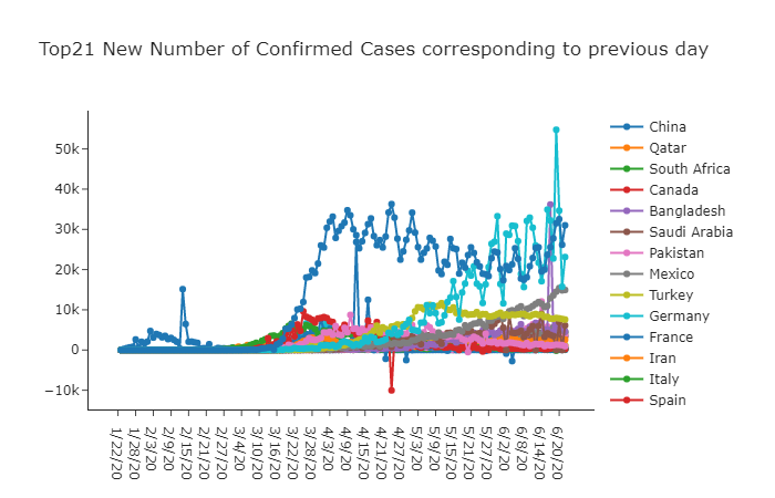 Top21 new Confirmed Cases