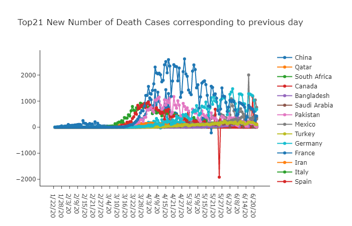 Top21 new death Cases