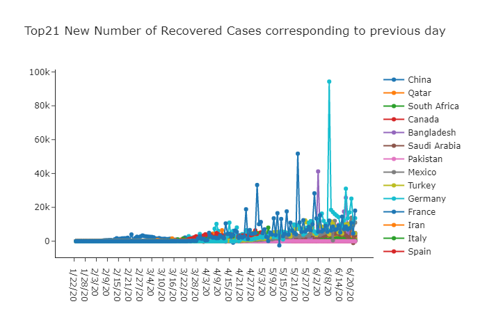 Top21 new recovered Cases