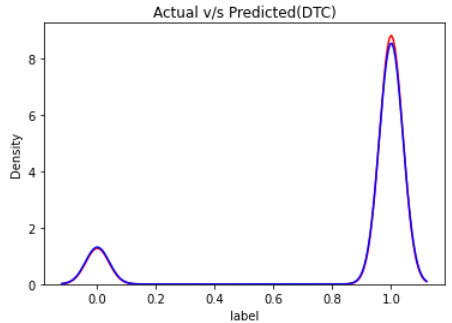 DecisionTreeClassifier Distribution