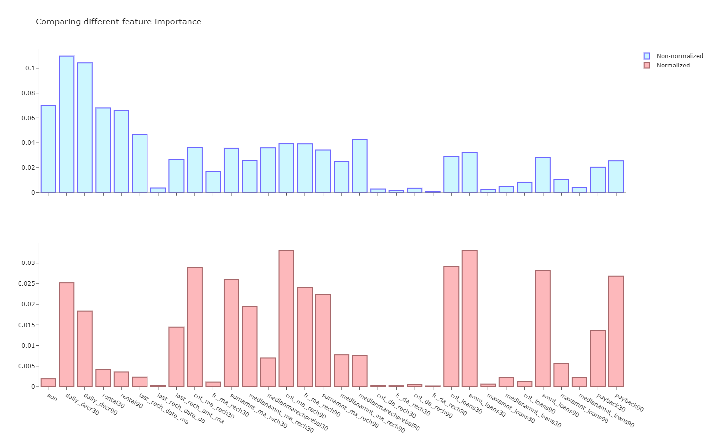 ExtraTreesClassifier Features importance