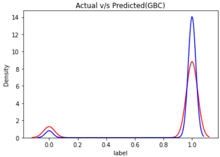 GradientBoostingClassifier Distribution