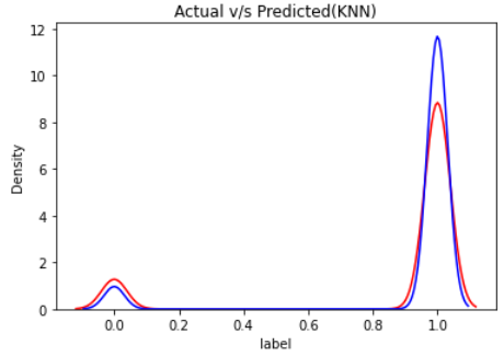 KNeighborsClassifier Distribution