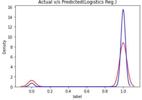 LogisticsRegression Distribution