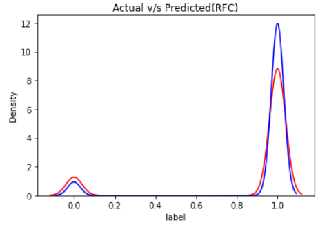 RandomForestClassifier Distribution