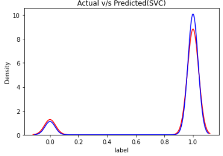 SupportVectorClassifier Distribution